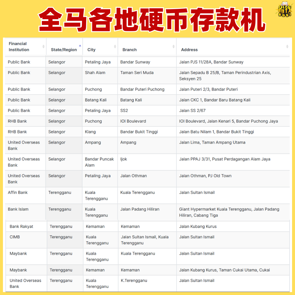 家里堆着超多50sen, 20sen🙈 不知道要怎样处理🤔 全马硬币存款机地点整理👇 居然有152间! 😮
